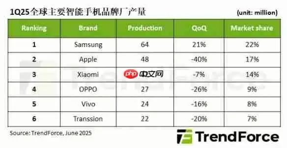 相对平稳!第一季度全球智能手机产量达2.89亿台!