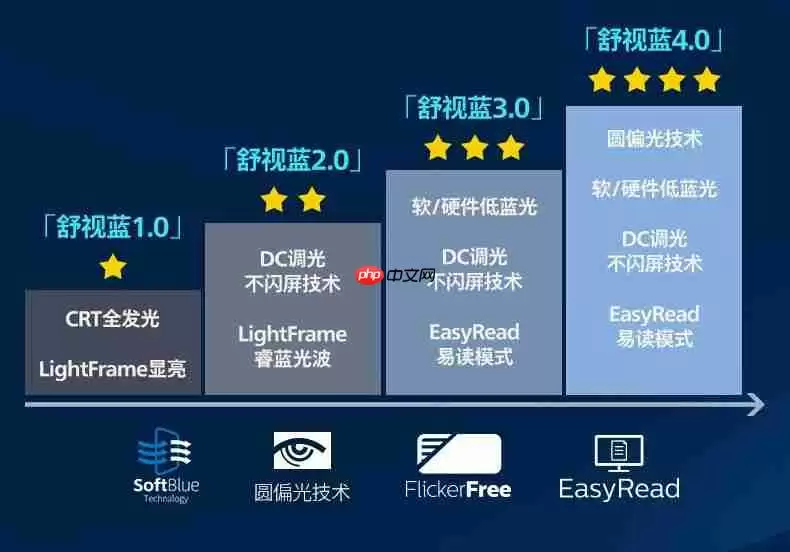 黑科技降临!飞利浦EVNIA舒视蓝4.0圆偏光护眼显示器全球首秀!