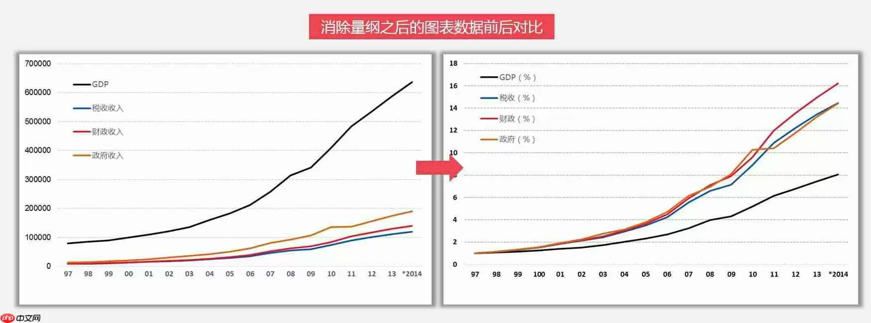 excel如何无量纲化?excel无量纲化处理方法