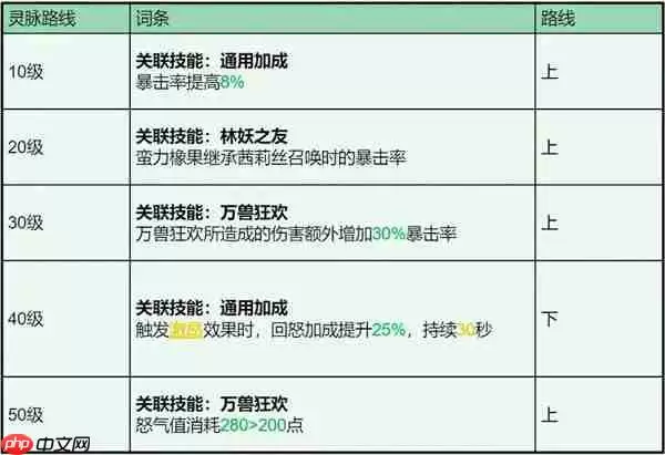 龙石战争茜莉丝技能属性及搭配推荐