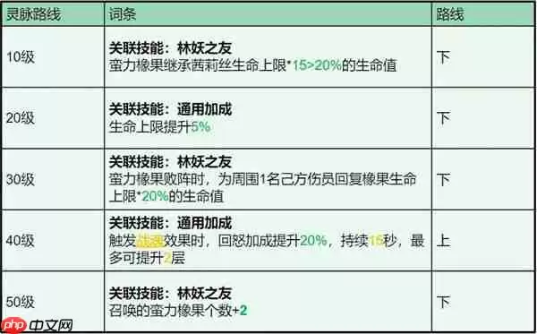 龙石战争茜莉丝技能属性及搭配推荐