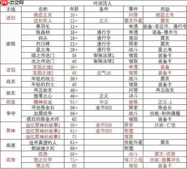 我把勇者人生活成了肉鸽吟游诗人故事结局有哪些-吟游诗人故事线一览