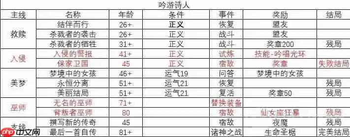 我把勇者人生活成了肉鸽吟游诗人故事结局有哪些-吟游诗人故事线一览