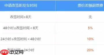 12306退票手续费最新规定 12306退票扣费标准
