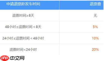 12306退票手续费最新规定 12306退票扣费标准