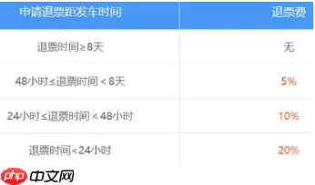 12306退票手续费最新规定 12306退票扣费标准