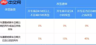 12306退票手续费最新规定 12306退票扣费标准