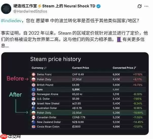 Steam推荐价格机制引不满 部分地区价格“失真”