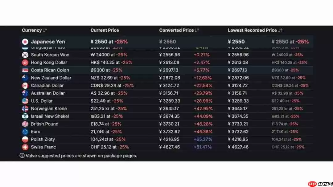 Steam推荐价格机制引不满 部分地区价格“失真”