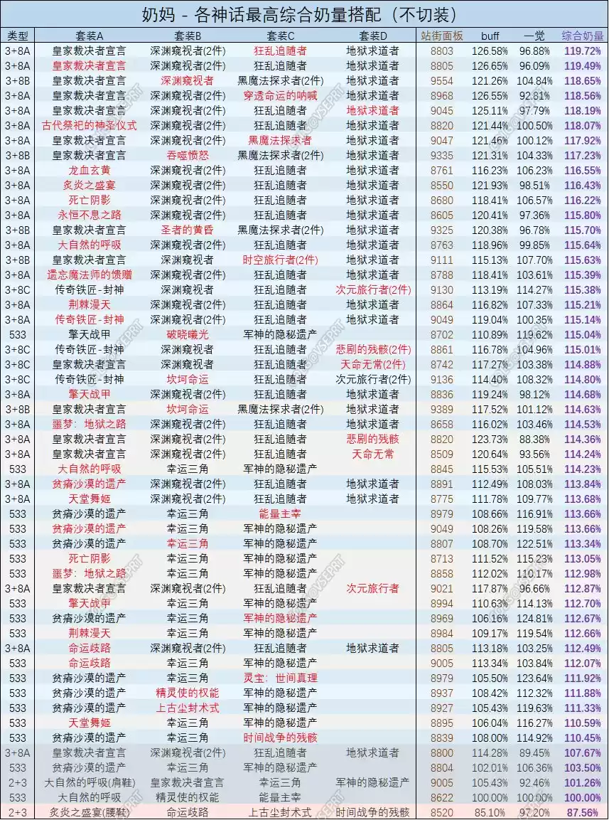 DNF奶妈神话装备排名