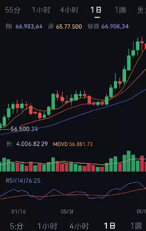 怎么判断比特币涨还是跌？新手也能看懂的三种方法 - 菜鸟下载