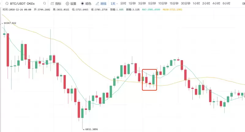 虚拟币怎么分析走势?K线图入门教程 - 菜鸟下载