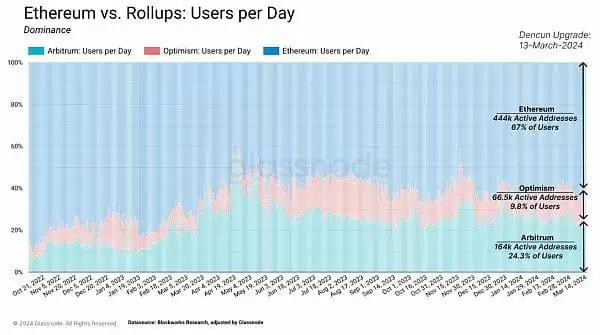 以太坊Dencun升级影响图2