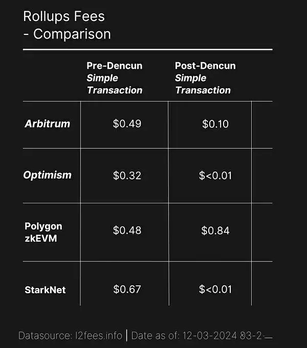 以太坊Dencun升级后交易成本图