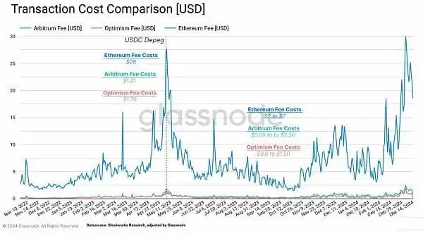 以太坊Dencun升级前后费用对比图