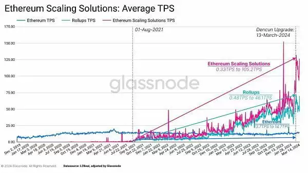 以太坊与Solana交易吞吐量对比图