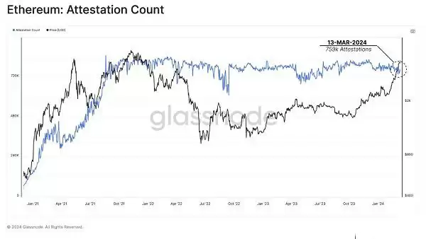 以太坊Dencun升级质押池调整图