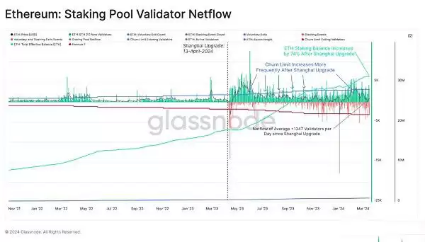 以太坊Dencun升级验证者限制图