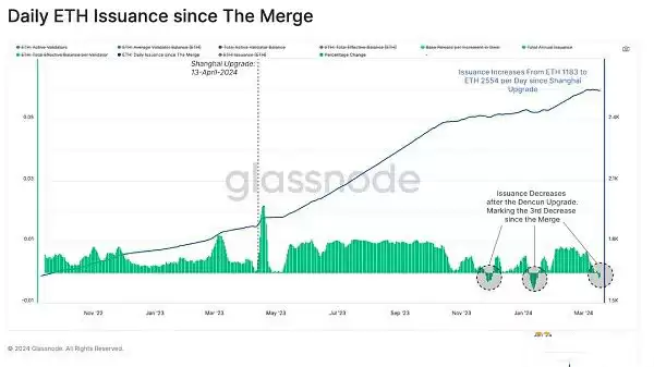 以太坊Dencun升级后发行率变化图