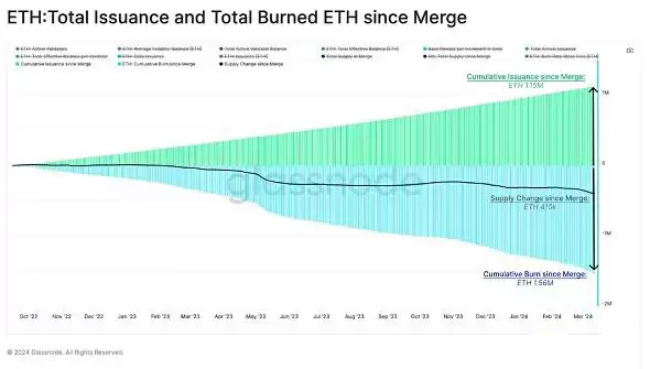 以太坊Dencun升级后供应量变化图