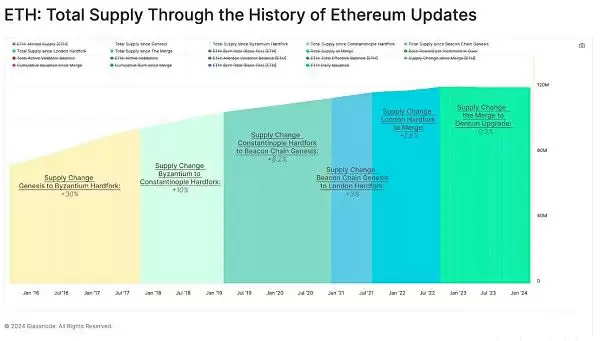 以太坊历次升级对ETH供应量的影响图