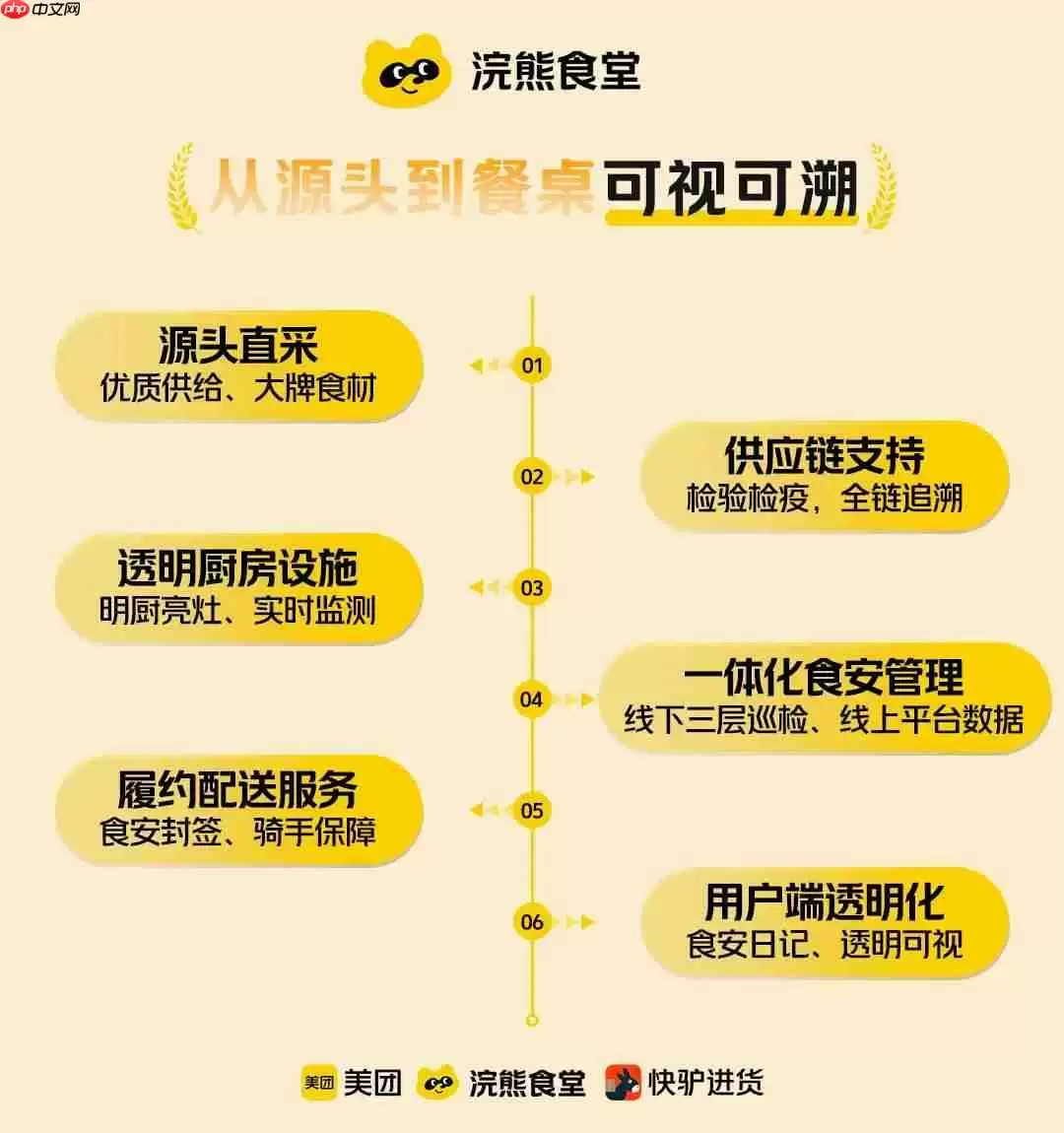 敢点敢看敢查:美团宣布正式推出“浣熊食堂”,三年内将建 1200 家集中式外卖厨房