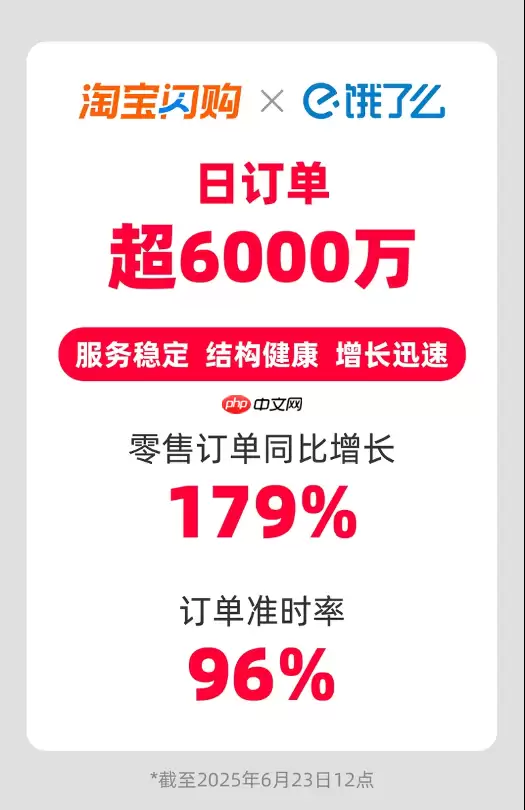 淘宝闪购联合饿了么日订单超6000万