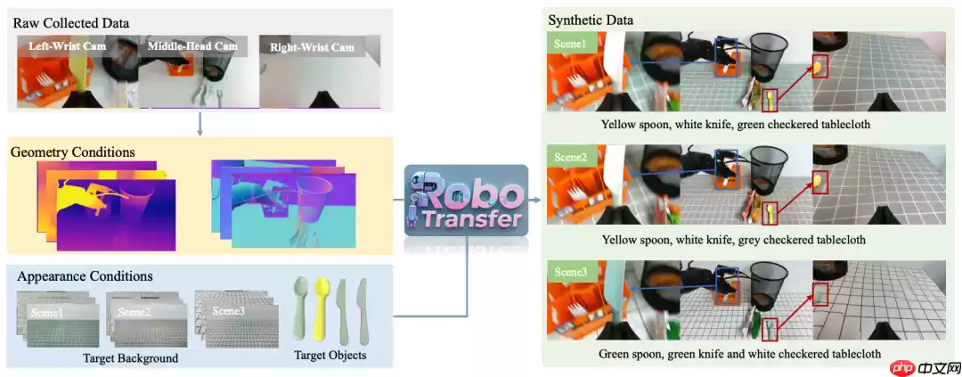 地平线RoboTransfer:几何一致视频世界模型,突破机器人操作泛化边界丨开发者说