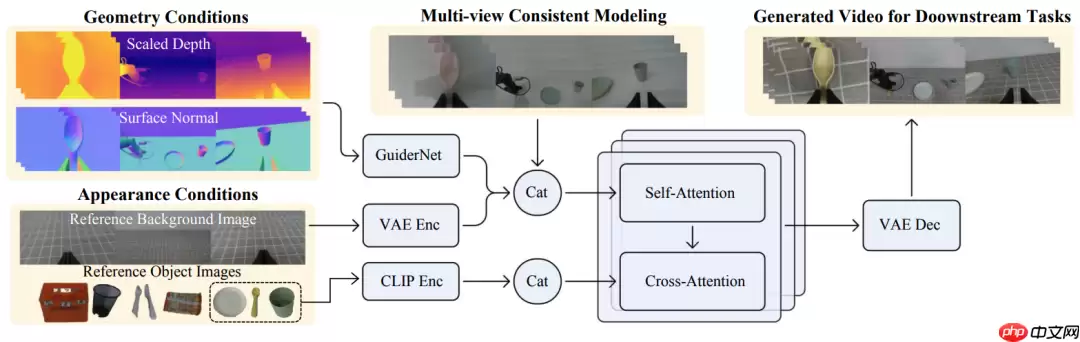 地平线RoboTransfer:几何一致视频世界模型,突破机器人操作泛化边界丨开发者说
