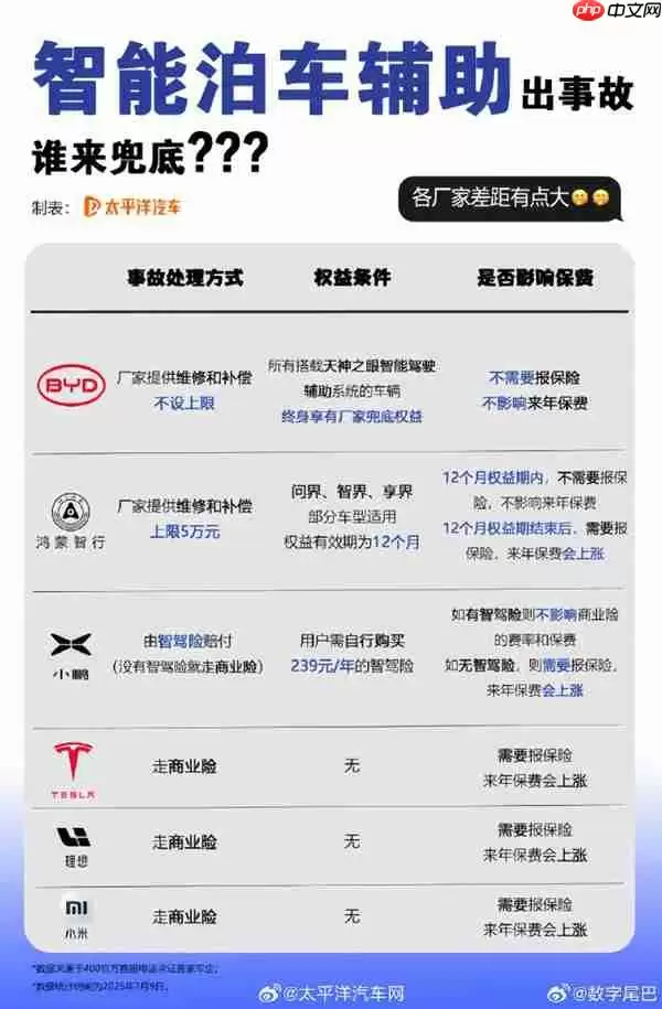 比亚迪全额赔！小米、鸿蒙智行、小鹏等车企对智能泊车事故处理一览：差距大