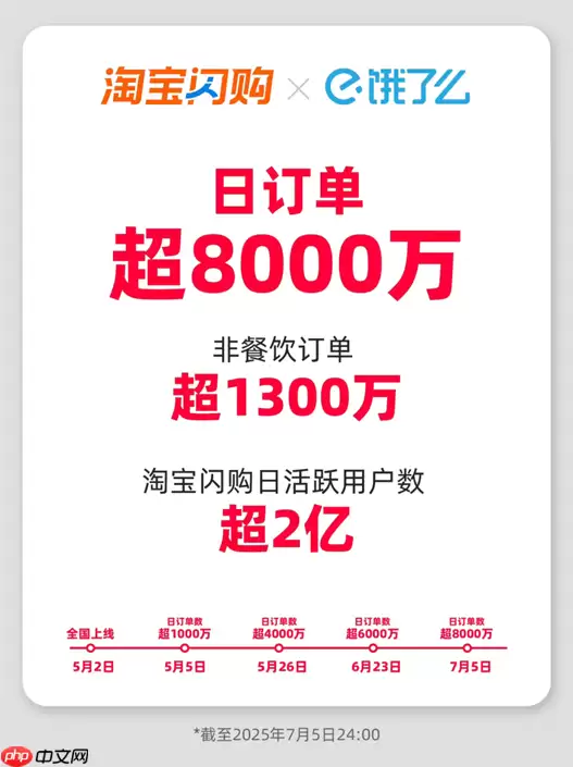 淘宝闪购日订单超8000万 ,日活跃用户超2亿