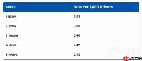 最新研究：宝马司机在美国大城市中拥有最高的酒驾率