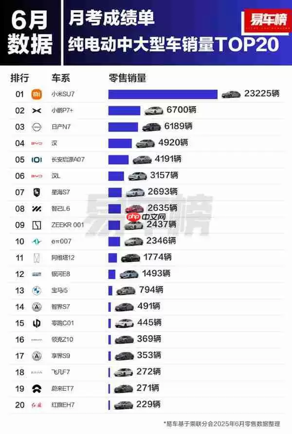 6月纯电动中大型汽车销量排名公布 小米SU7断层领先