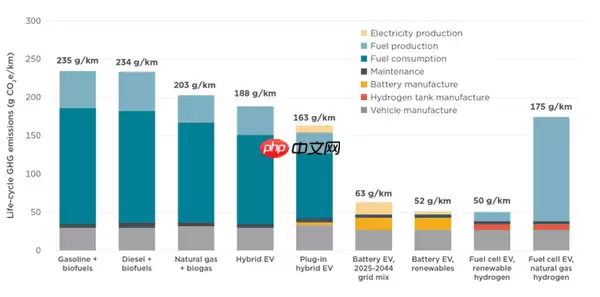 电动车全生命周期碳排放比燃油车低73% 环保优势明显