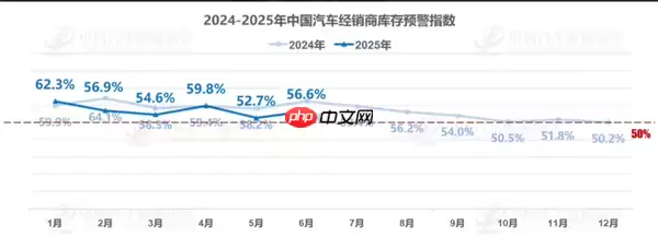 中国汽车流通协会：上半年仅27.5%的4S店完成目标