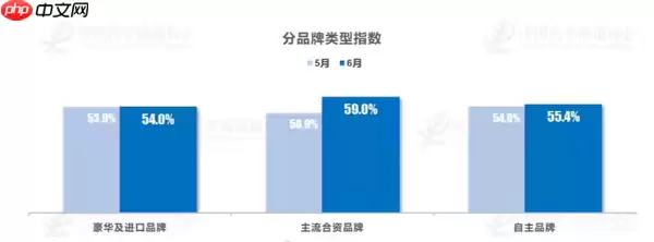 中国汽车流通协会：上半年仅27.5%的4S店完成目标