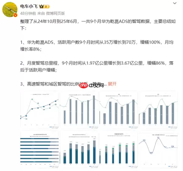 华为乾崑ADS智驾最新数据曝光：活跃用户数已达70万