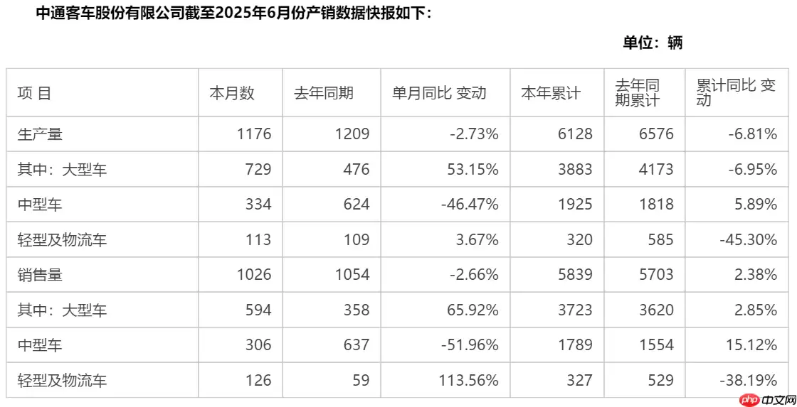 中通客车1-6月销售汽车5839台，大型车6月产销同比增超5成