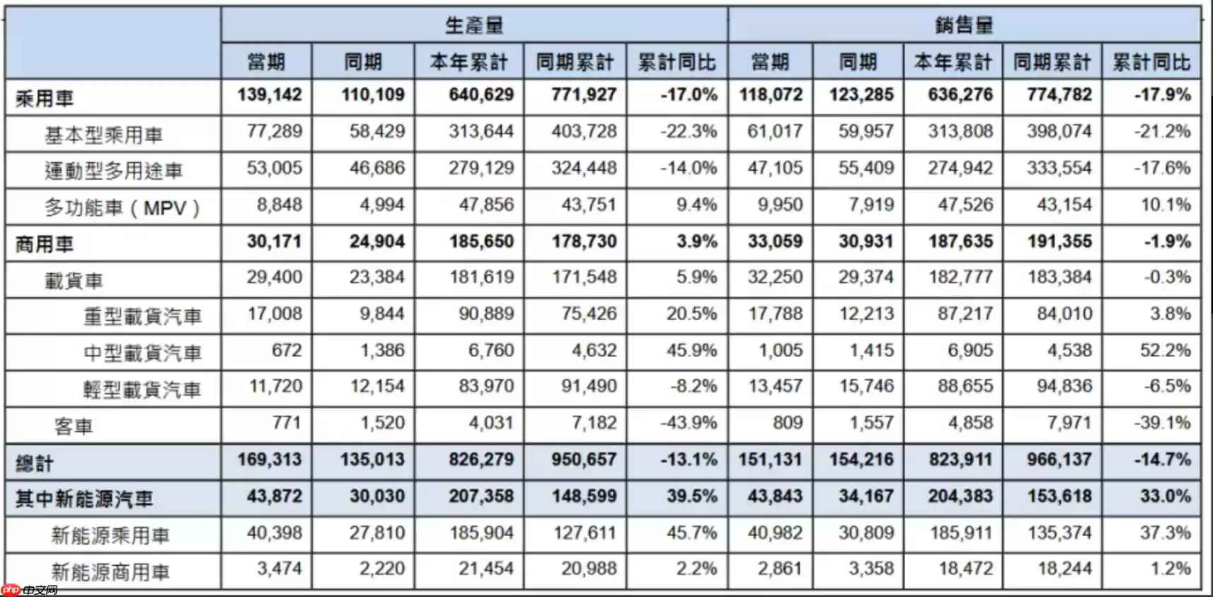 东风集团股份1-6月销售汽车8.24万辆,新能源车同比增长33%