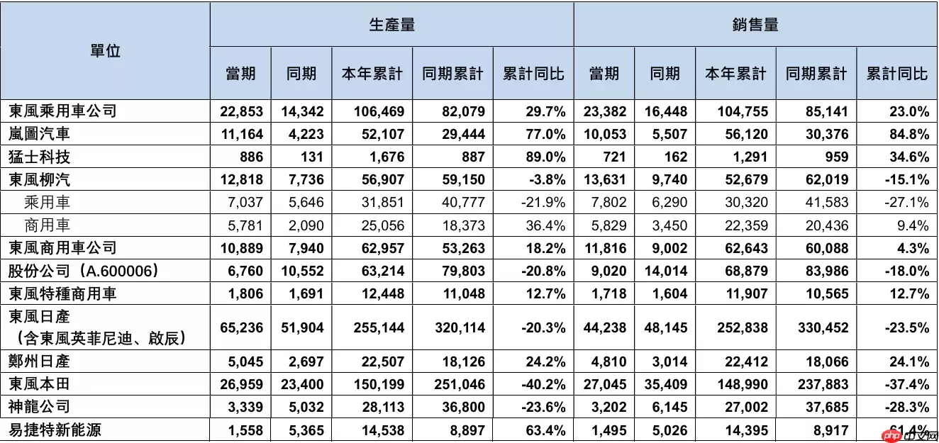 东风集团股份1-6月销售汽车8.24万辆,新能源车同比增长33%