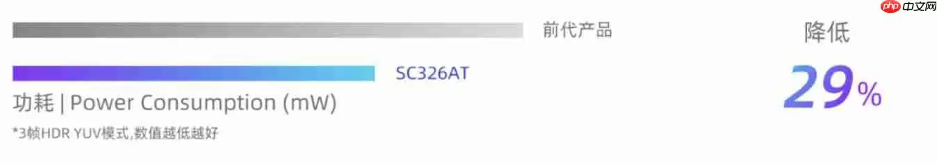 思特威推出3MP车规级CMOS图像传感器新品SC326AT