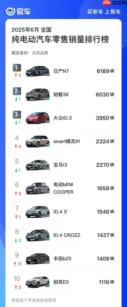 东风日产N7斩获6月销量合资纯电榜首 成就“合资新势力”又一里程碑