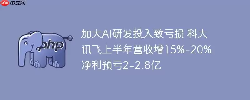 加大ai研发投入致亏损 科大讯飞上半年营收增15%-20% 净利预亏2-2.8亿