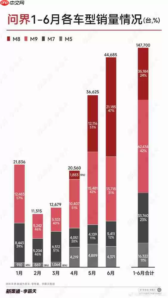 上半年问界各车型销量情况出炉：M9占比超4成 M8超M7