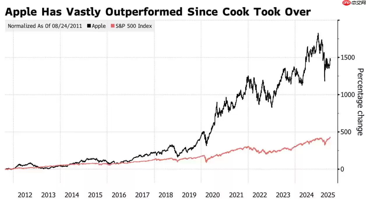 苹果AI掉队,分析师呼吁更换CEO库克