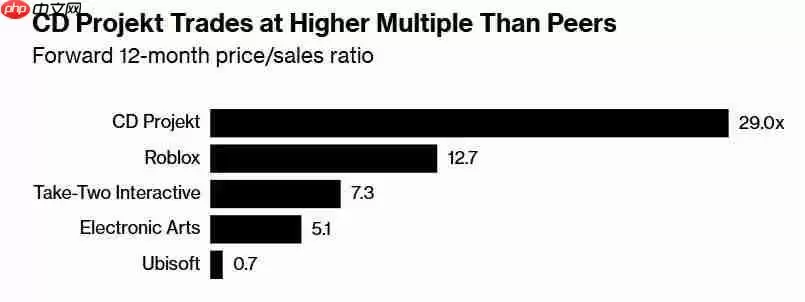 《巫师4》让众人期待 CDPR跻身欧洲最有价值公司之一