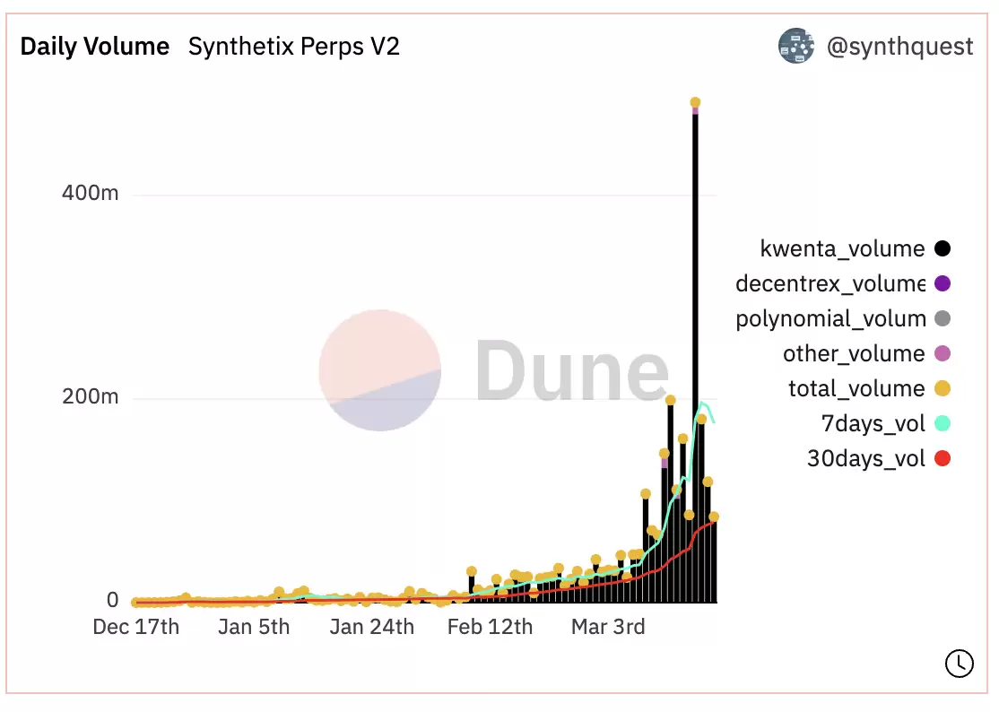 梳理Synthetix现状：永续合约交易量明显上升，V3更新带来更灵活的定制化服务4