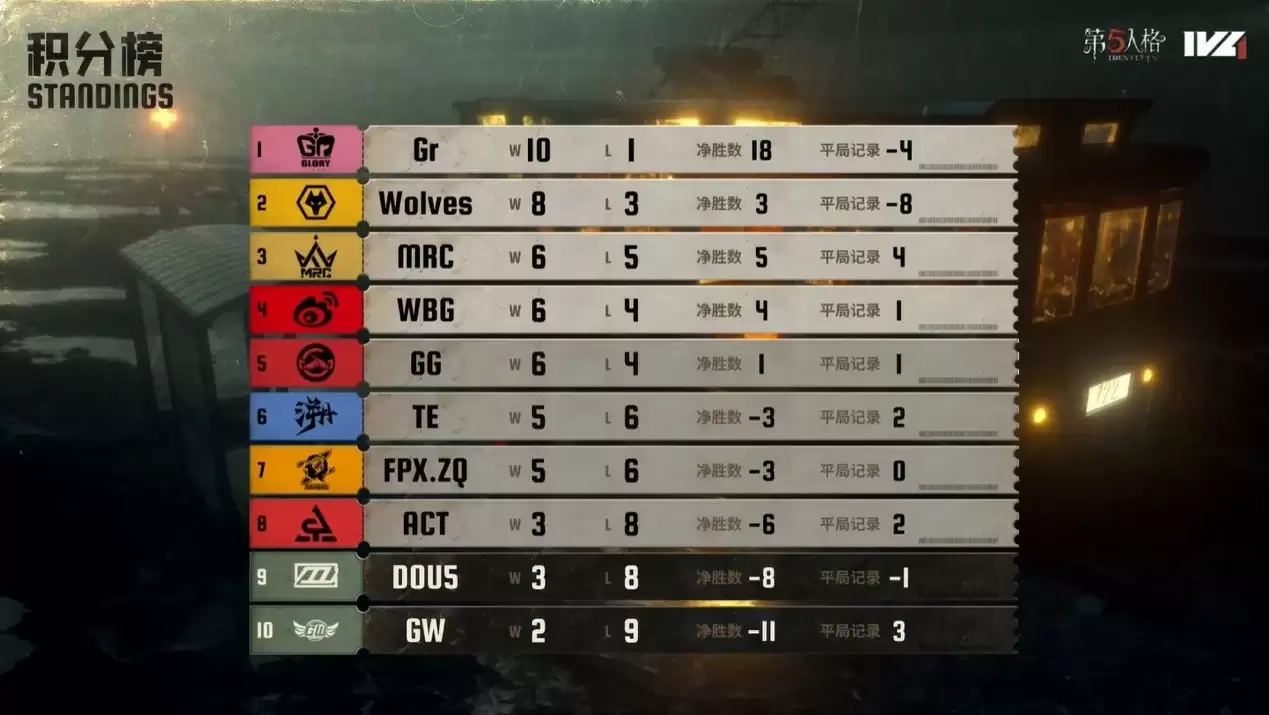 一马当先！Gr战队双线发力势不可挡领跑积分榜！《第五人格》2025夏季赛第六周赛报发布