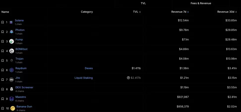 链上费用超以太坊，Solana要取代“第一公链”了？