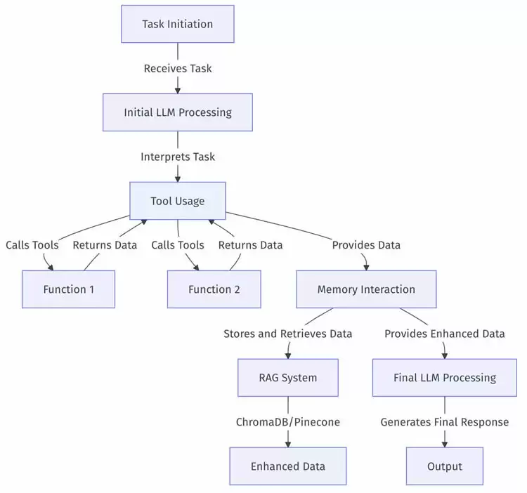 Swarms代理工作流